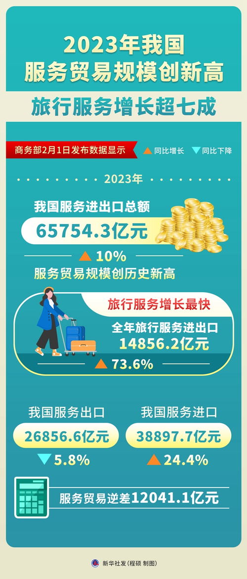 2023年我國服務貿易規模創新高 旅行服務增長超七成，票務代理服務表現亮眼
